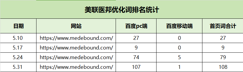 美聯(lián)醫(yī)邦網(wǎng)站關鍵詞排名優(yōu)化案例